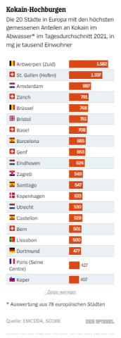 Dortmund ist beim Ranking auf Platz 18!