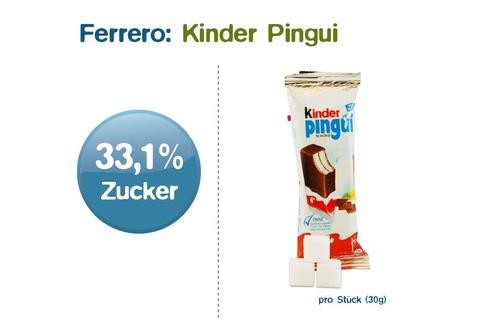 8. Lustige kleine Pinguine bewerben das „Milch-Dessert“ mit „frischer Vollmilch“. Mit etwa 33% Zucker und etwa 30% Fett gehört „pingui“ aber zu den Schwergewichten der Hitliste. Pro Stück enthält das Ferrero-Produkt 9,9 Gramm Zucker, umgerechnet etwa 3 Stück Würfelzucker.