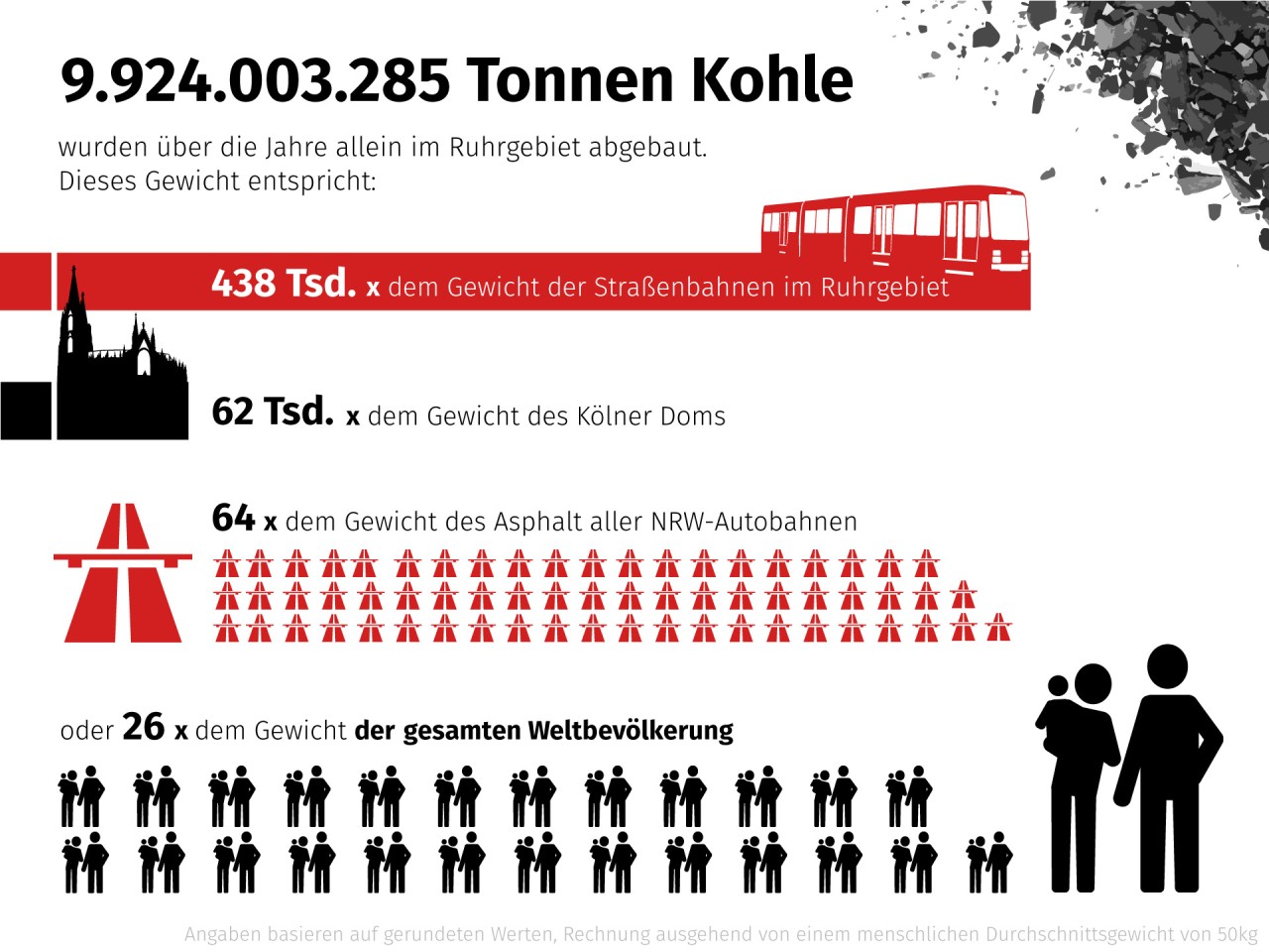 Knapp 10 Milliarden Tonnen Steinkohle haben die Kumpel im Ruhrgebiet gefördert. Wir haben diese unfassbare Zahl in Verhältnis zu anderen Größen gesetzt.