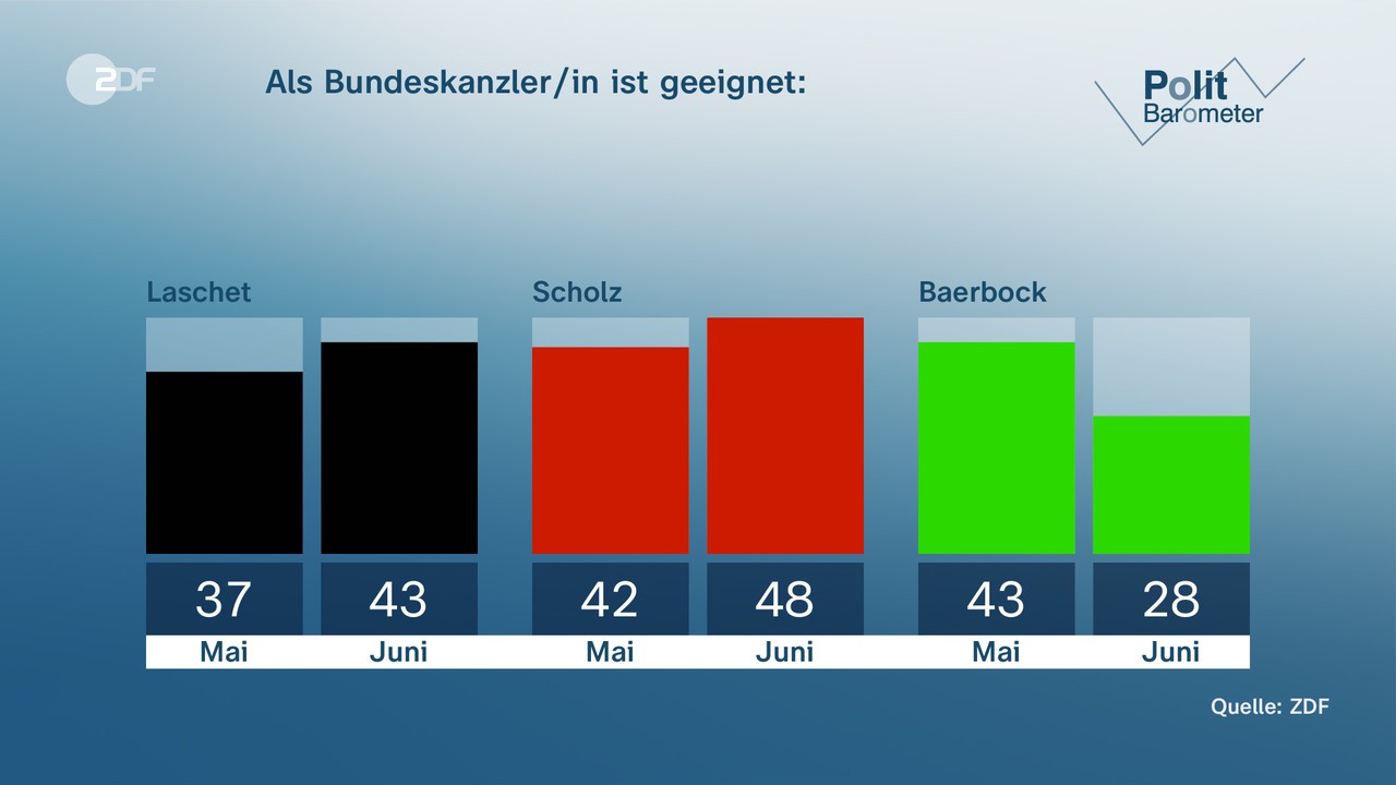 Das ZDF-Politbarometer verdeutlicht den Absturz der Grünen-CHefin.