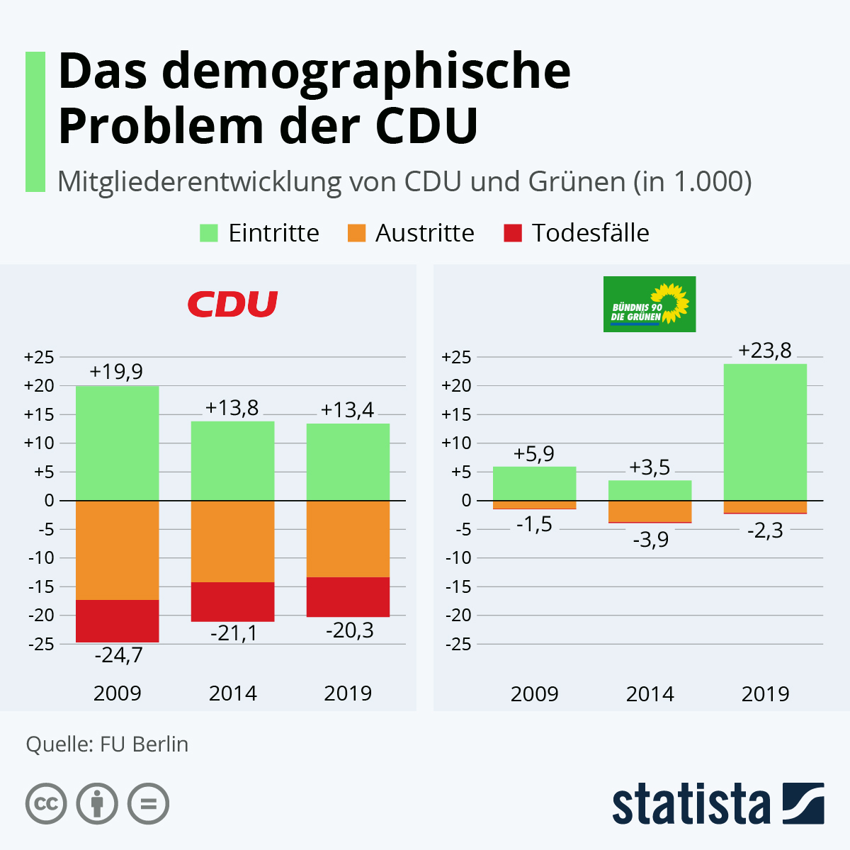 Infografik: Das demographische Problem der CDU | Statista