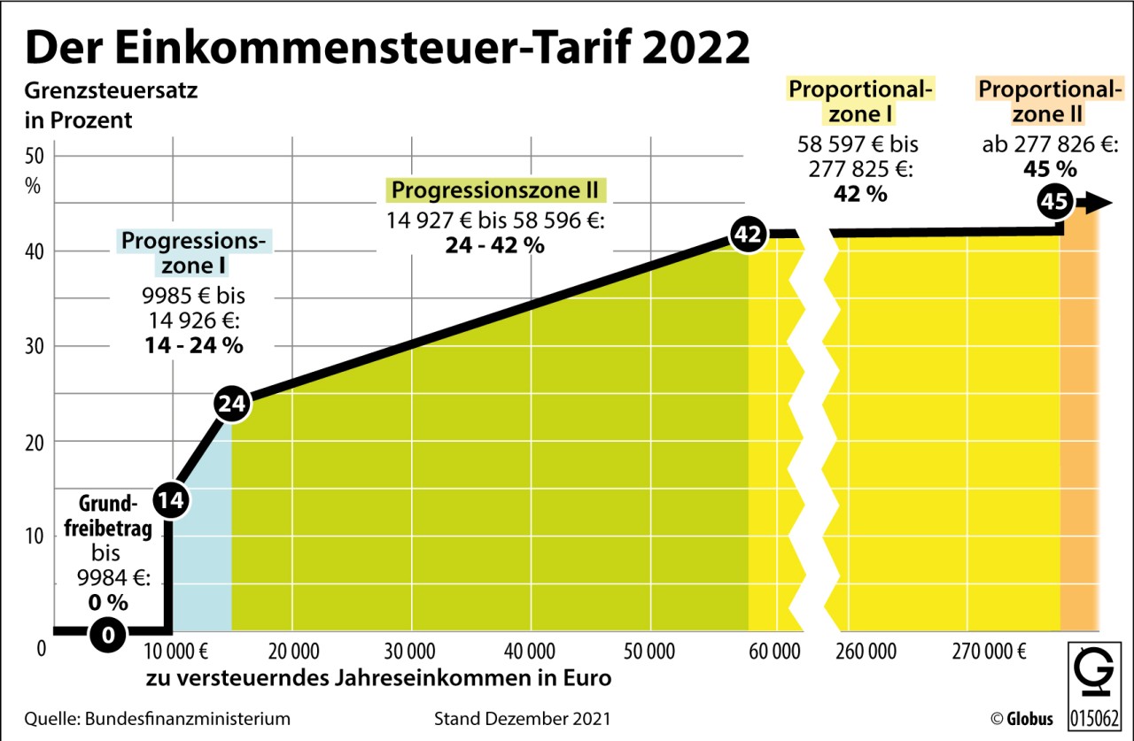 Zum Jahresbeginn 2022 wird der steuerliche Grundfreibetrag angehoben. Er steigt für Ledige von 9.744 auf 9.984 Euro. 
