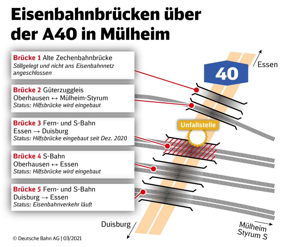 Bis zum Sommer soll die A40 in Mülheim-Styrum gesperrt sein. Nun hat die „Deutsche Bahn“ genauere Termine angekündigt.