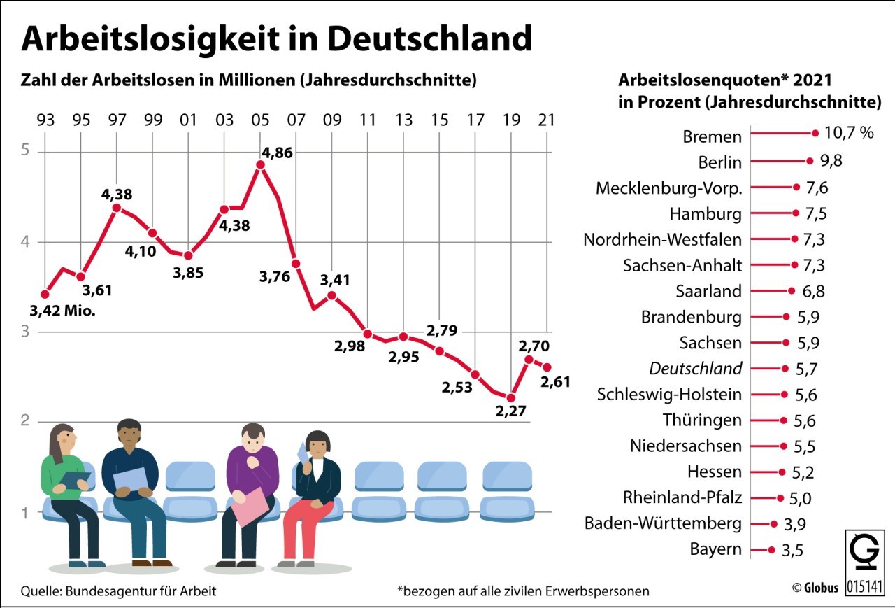 Die Entwicklung der Arbeitslosigkeit in Deutschland von 1993 bis 2021. 