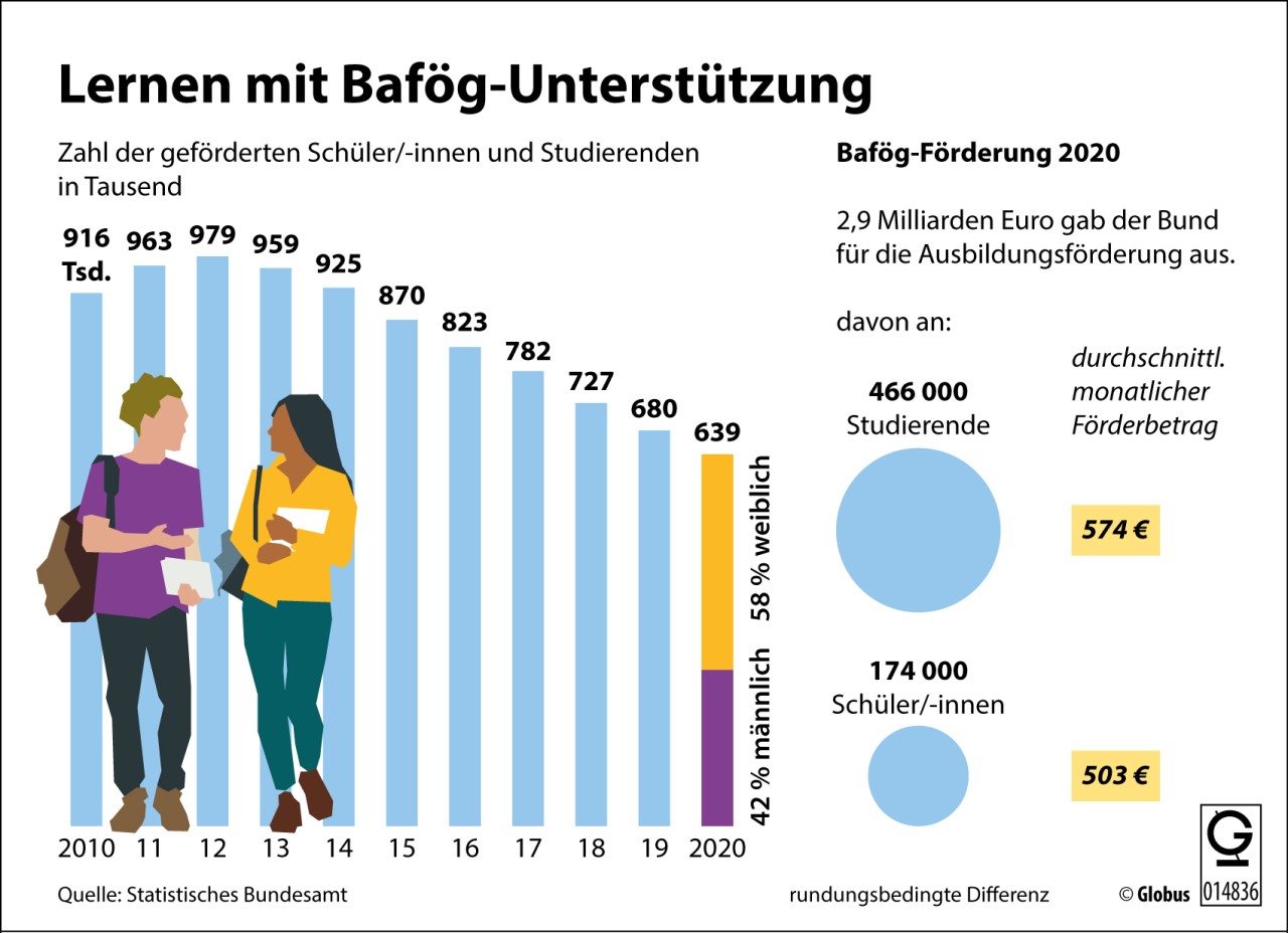 In den vergangenen Jahren nahm die Zahl der Bafög-Empfänger stetig ab. 