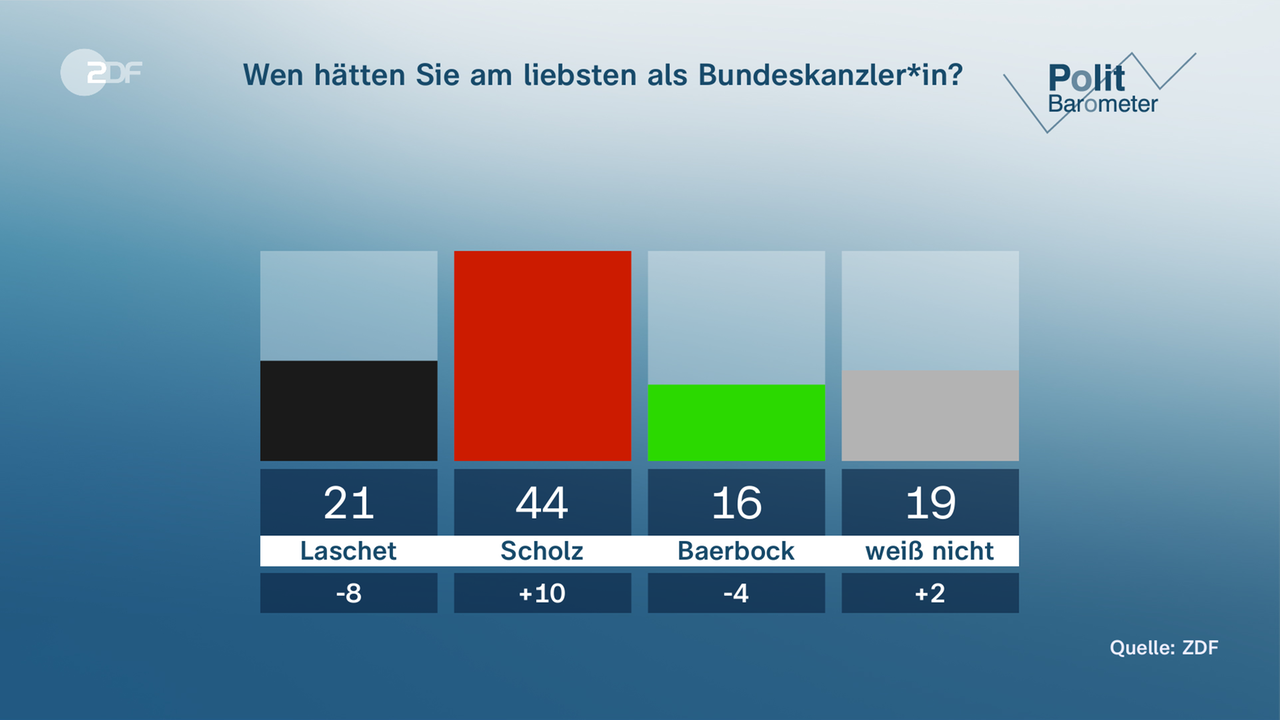 Olaf Scholz hat bei der K-Frage klar die Nase vorn.