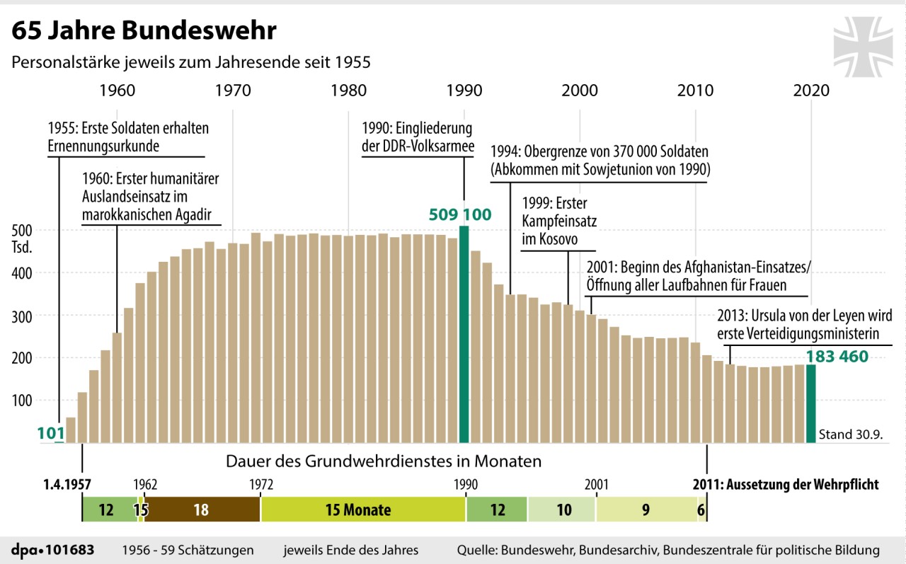 Die Entwicklung der Personalstärke der Bundeswehr von 1955 bis in die Gegenwart. Im Jahr 2011 wurde die Wehrpflicht ausgesetzt.