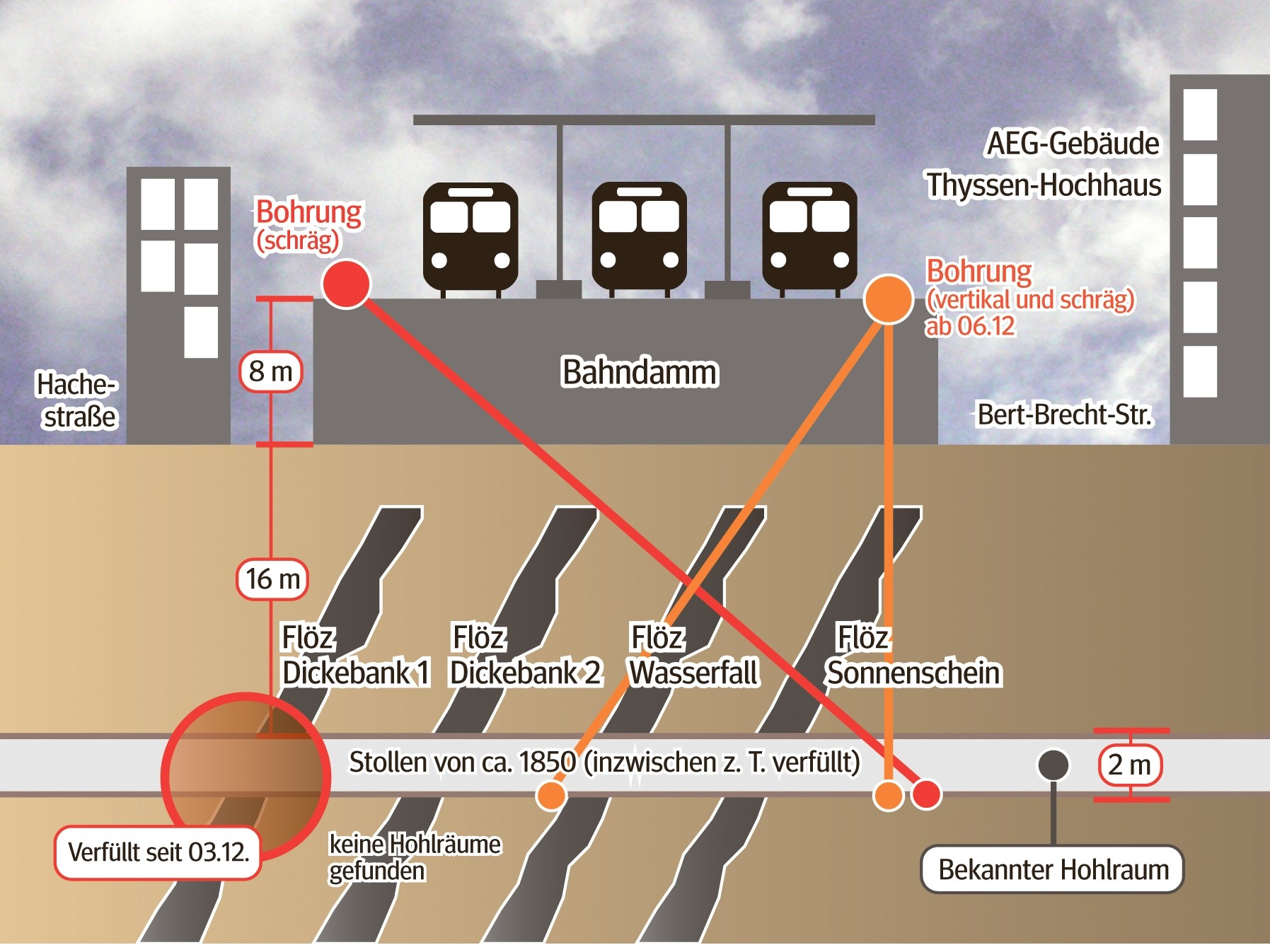 Die aktualisierte Grafik zeigt den Stand der Bauarbeiten am Essener Hauptbahnhof am 5./6. Dezember 2013. 