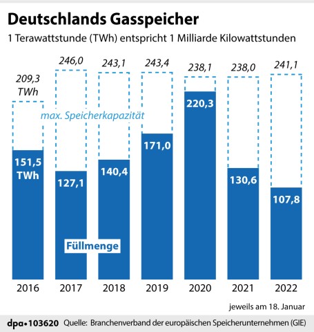 Die Gasspeicher in Deutschland sind auf einem Tiefstand. 