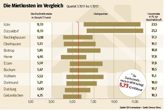 Die Mietkosten in NRW im Vergleich
