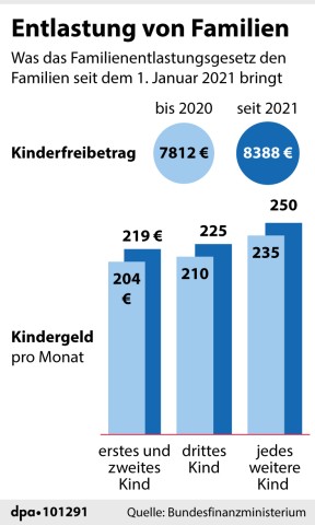 Die letzte Kindergelderhöhung gab es 2021. 