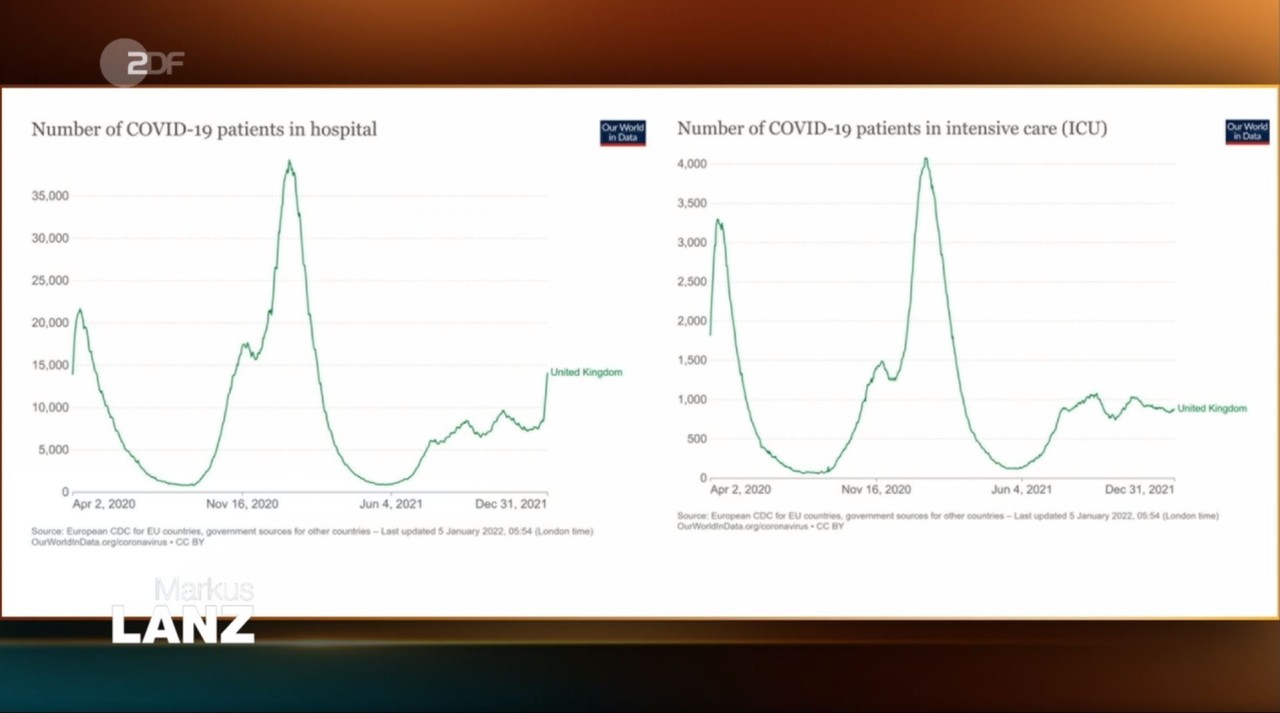 Mit diesen beiden Grafiken erklärte Virologe Hendrik Streeck, dass zwar die Patientenzahl in britischen Krankenhäusern ansteigt (links), jedoch die Lage auf den Intensivstationen stabil bleibt (rechts). 