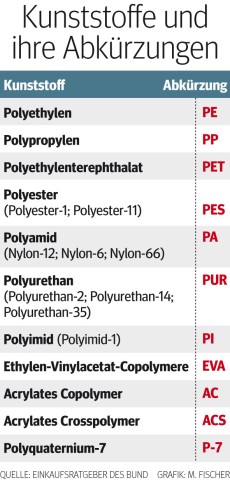 Kunststoffe und ihre Abkürzungen. (Quelle: Bund)