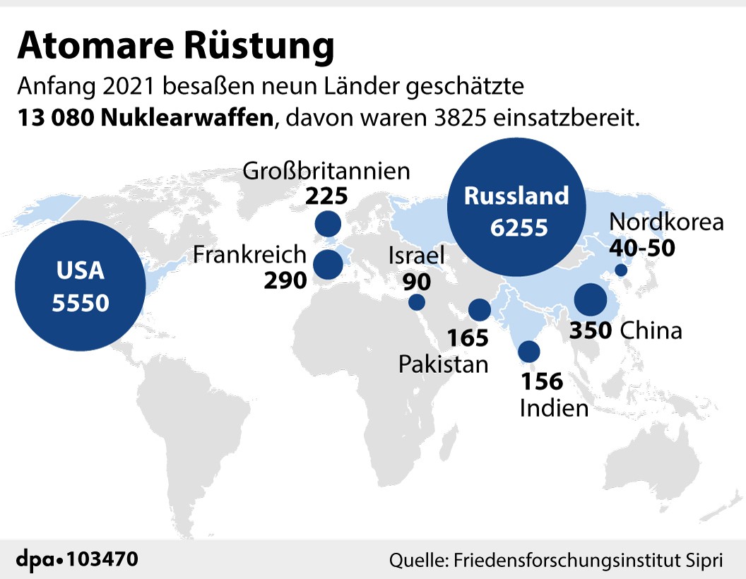 Russland hat weltweit die meisten Nuklearwaffen. 