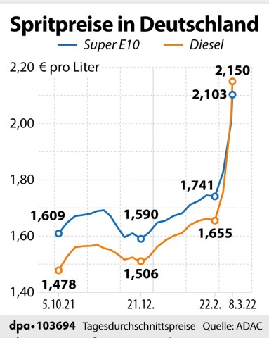 Preisexplosion an den Tankstellen kurz nach Ausbruch des Ukraine-Krieges. 
