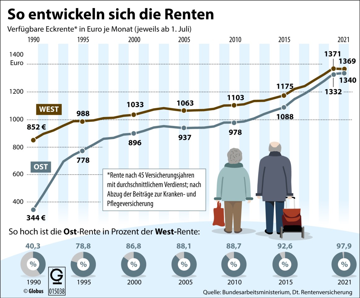 Die Rentenentwicklung in Deutschland. 