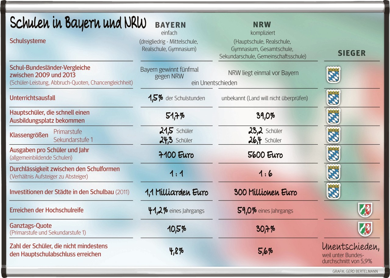 Nur zweimal punktet NRW.