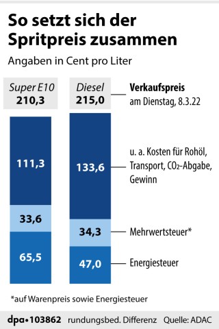 So setzt sich der Spritpreis in Deutschland zusammen. 