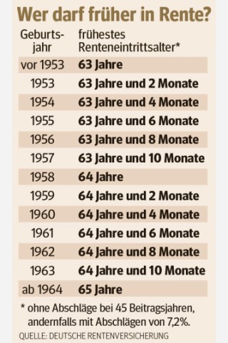 Wer darf früher in Rente?
