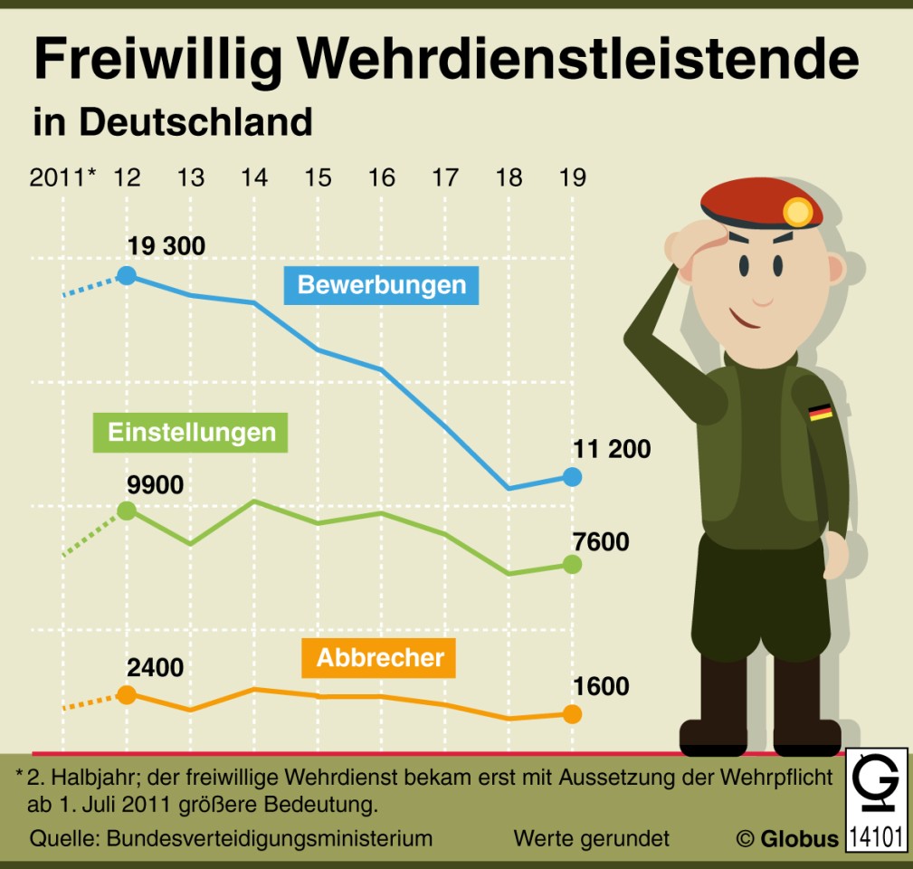 Die Zahl der Menschen, die freiwillig Wehrdienst bei der Bundeswehr leisten, nahm jahrelang stetig ab. 