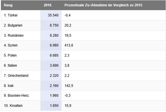 Dies sind die höchsten bisher dokumentierten Zahlen im Bereich ausländischer Mitmenschen in NRW: Die Zahlen sind seit dem Jahr 2015 insgesamt um 10,7 Prozent gestiegen. 