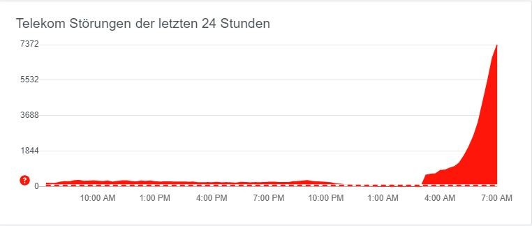 Störungen im Netz der Deutschen Telekom (Stand: 7.20 Uhr)