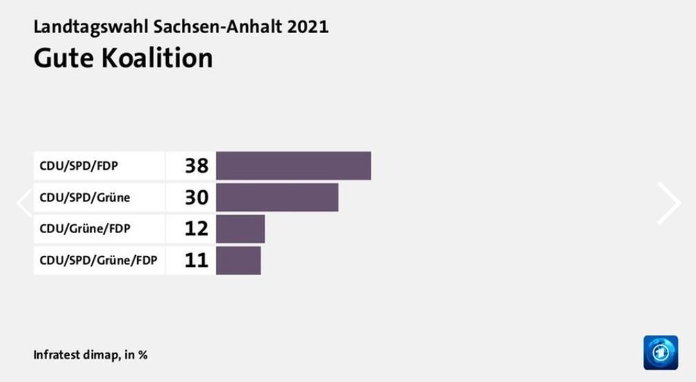 Die ARD befragte die Wähler in Sachsen-Anhalt, welche Koalition sie sich wünschen. 