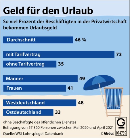 Zahlen zum Urlaubsgeld in Deutschland. 
