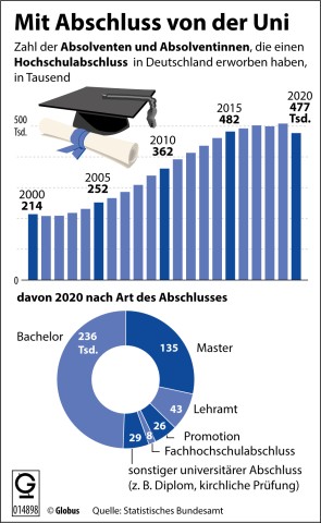Die Zahl der Uni-Absolventen in Deutschland. 