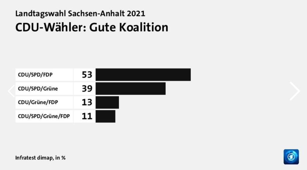 Deutschland-Koalition statt Kenia-Bündnis: Die CDU-Wähler wollen lieber ein Bündnis mit der FDP statt mit den Grünen. 