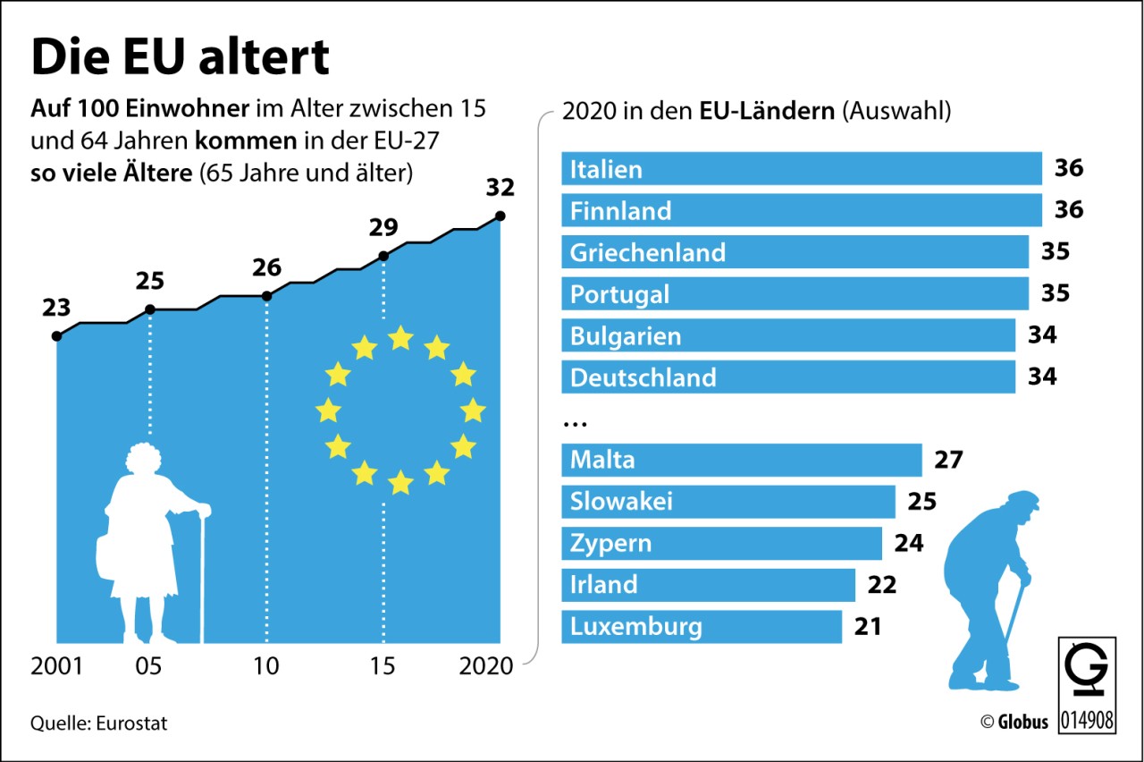 Der Anteil der Menschen über 65 in der EU ist in den letzten Jahren deutlich angestiegen und die Entwicklung nimmt weiter Fahrt auf. Ganz vorne: Südeuropäische Länder, aber auch Deutschland. 