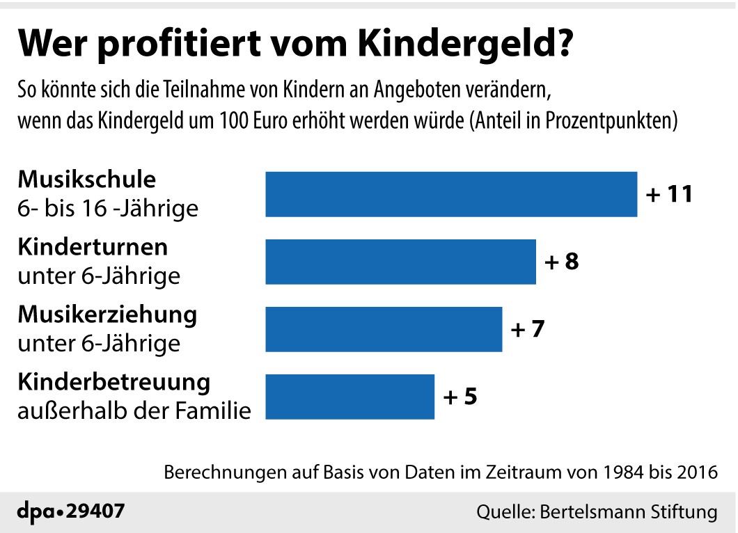 Sozial benachteiligte Kinder hätten mit mehr Kindergeld mehr Möglichkeiten. 