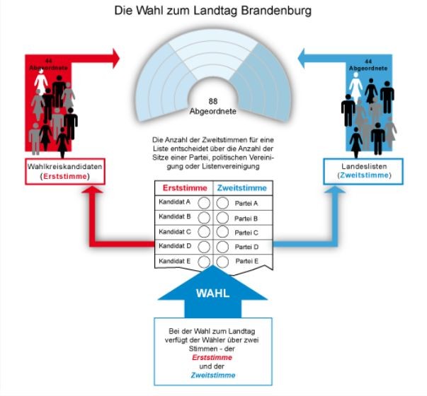 Das Wahlsystem der Landtagswahl Brandenburg.