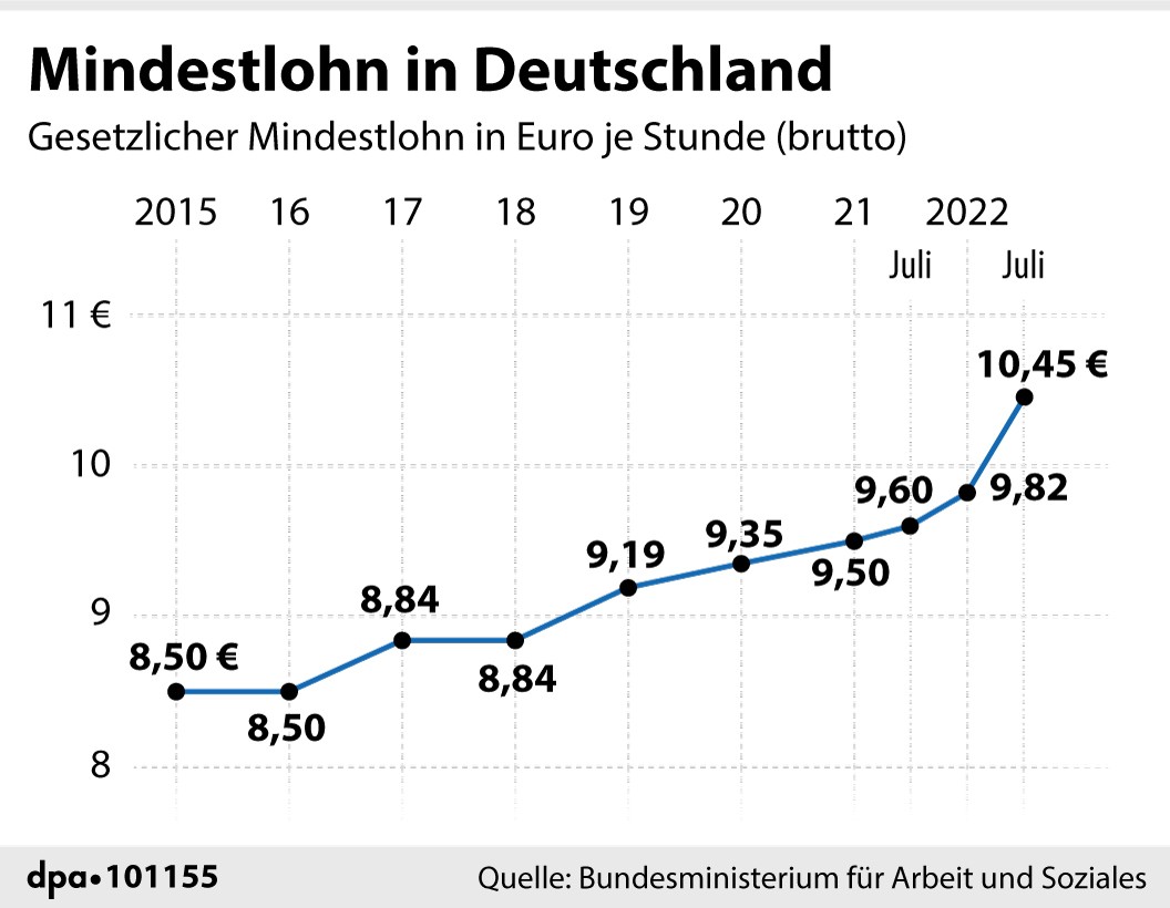 Die Entwicklung des Mindestlohns in Deutschland. 