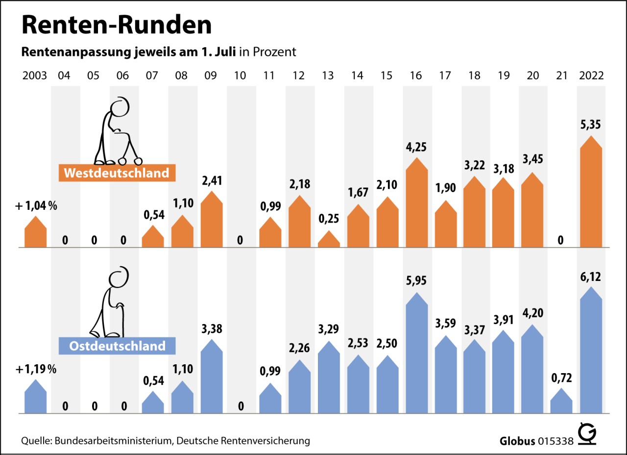 Die höchste Rentenerhöhung seit Jahrzehnten. 