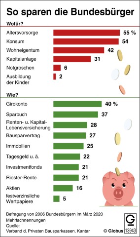 55 Prozent der Deutschen sparen für die Altersvorsorge, aber nur eine Minderheit setzt auf Aktien und Fonds. 