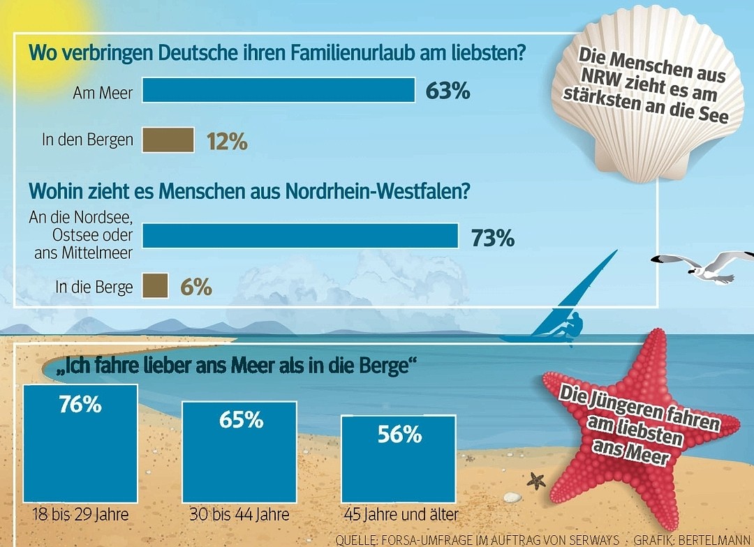 Die Menschen zieht es an die See.