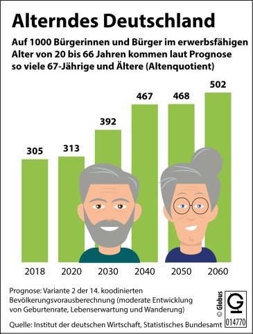 Das Verhältnis zwischen Erwerbstätigen und Menschen in Rente gerät ins Ungleichgewicht. Das Verhältnis zwischen Erwerbstätigen und Menschen in Rente gerät ins Ungleichgewicht.