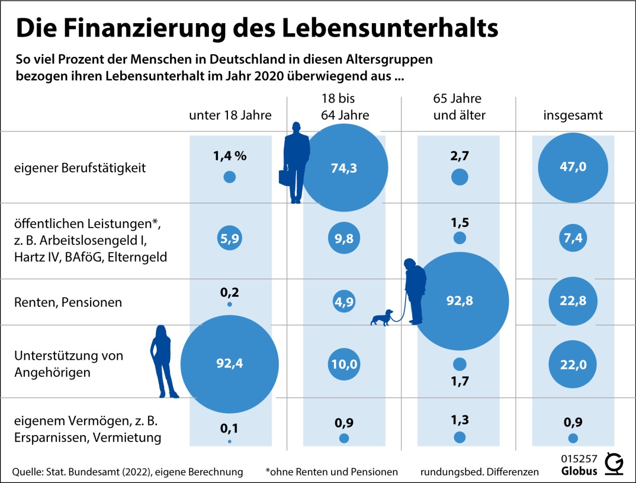 Rund drei Viertel aller Erwachsenen geht einer Berufstätigkeit nach. Knapp 10 Prozent waren 2020 überwiegend auf öffentliche Leistungen angewiesen. 