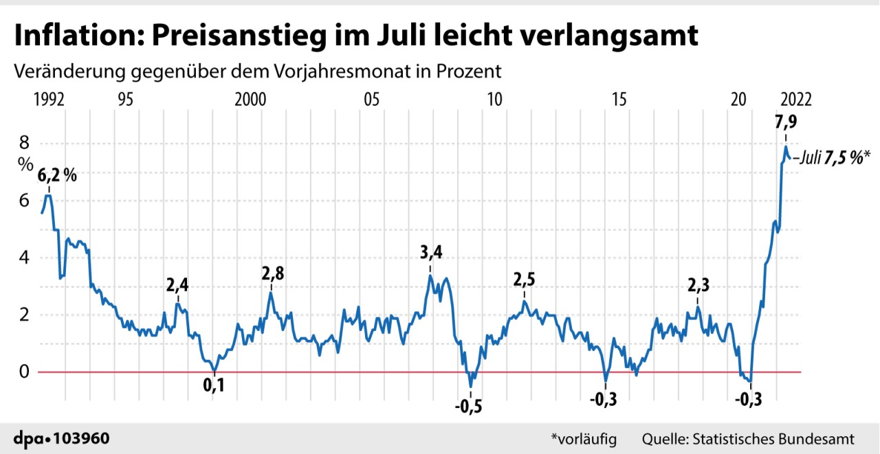 Die Entwicklung der Inflationsraten seit 1992 in Deutschland. 