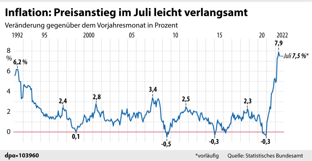 Die Entwicklung der Inflationsraten seit 1992 in Deutschland. Die Entwicklung der Inflationsraten seit 1992 in Deutschland.