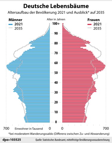 Die Gesellschaft in Deutschland wird immer älter. Ist das Rentensystem langfristig ohne große Reform nicht mehr finanzierbar? Die Gesellschaft in Deutschland wird immer älter. Ist das Rentensystem langfristig ohne große Reform nicht mehr finanzierbar?