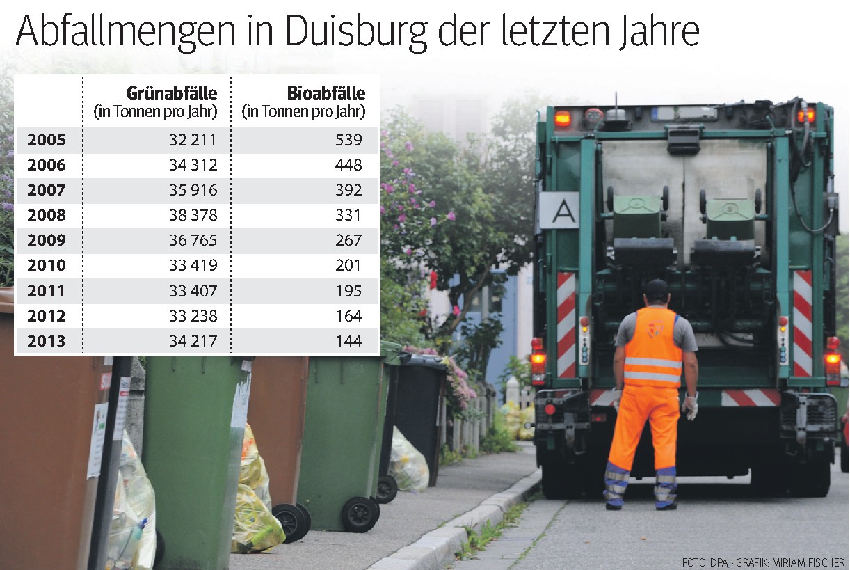 Laut einer Potenzialanalyse aus dem Jahr 2008 lässt sich in Duisburg nur rund 50 Kilo Bioabfall pro Einwohner und Jahr sammeln, in ländlichen Gebieten dagegen das Doppelte.