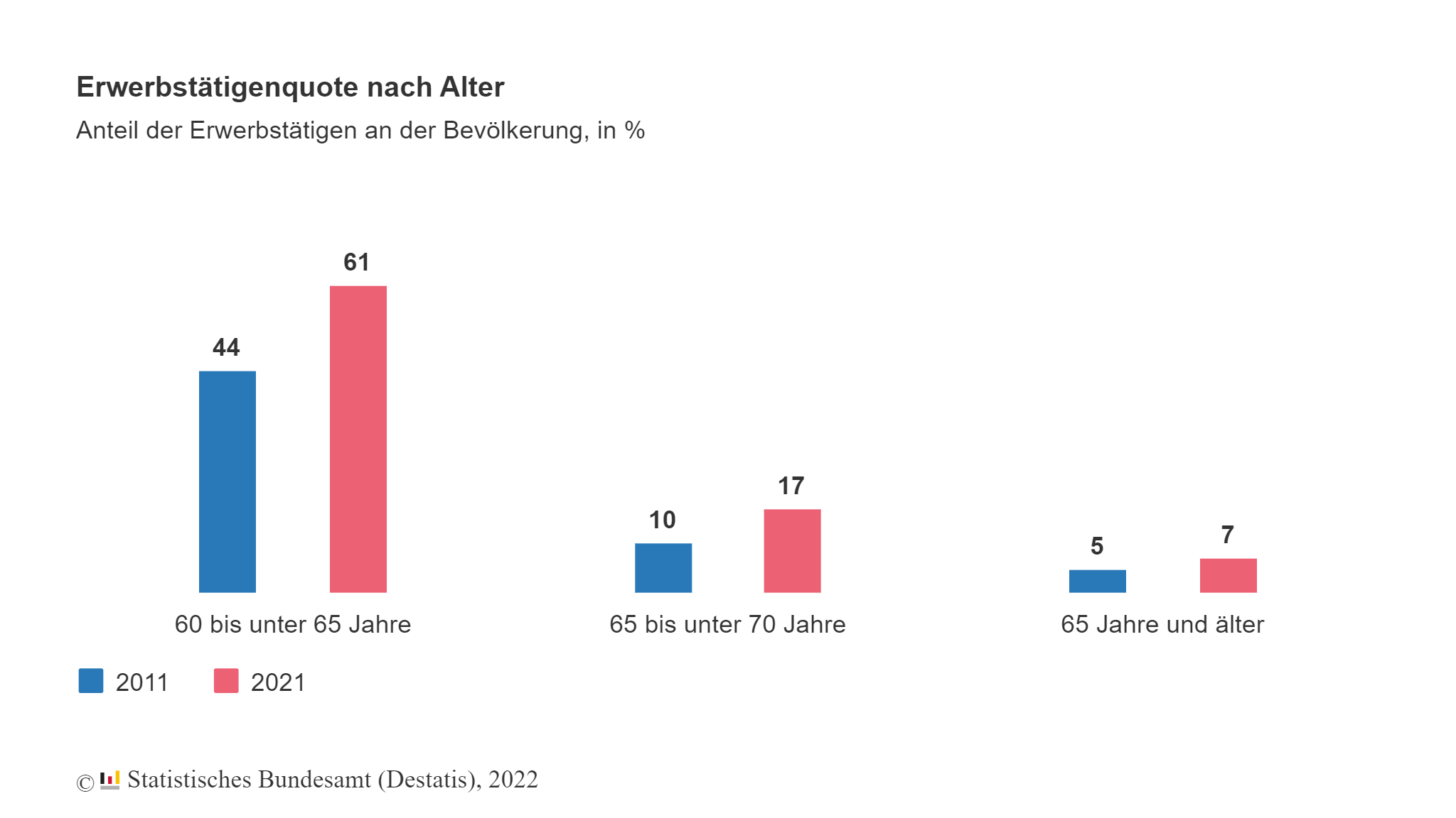 Rente Immer mehr ältere Menschen müssen arbeiten DerWesten.de