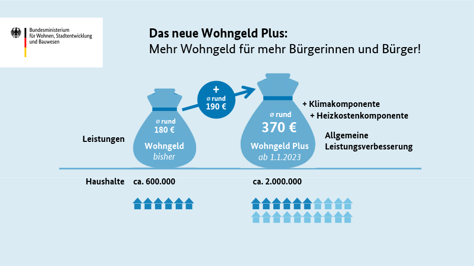 Wohngeld Plus für Millionen Menschen So profitierst auch DU ab Januar