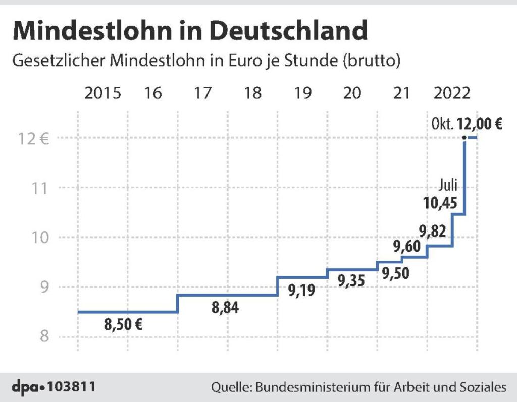 Geht es weiter steil rauf? Der Mindestlohn in Deutschland