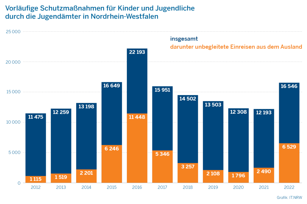 Statistik für NRW