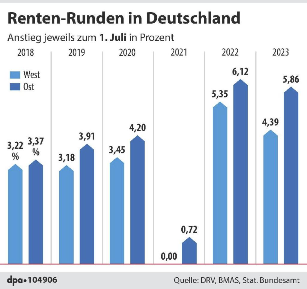 Rentensteigerungen seit 2018 in Deutschland.