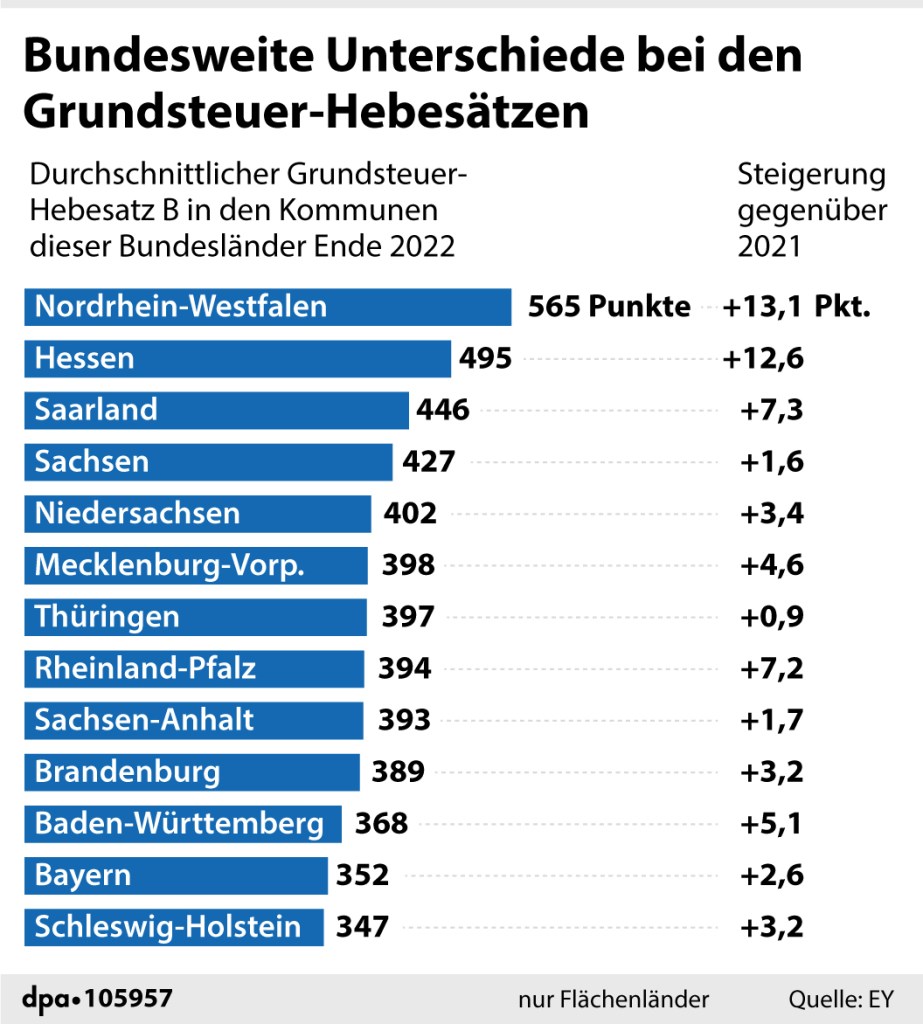 NRW Grundsteuer Hebesatz Tabelle
