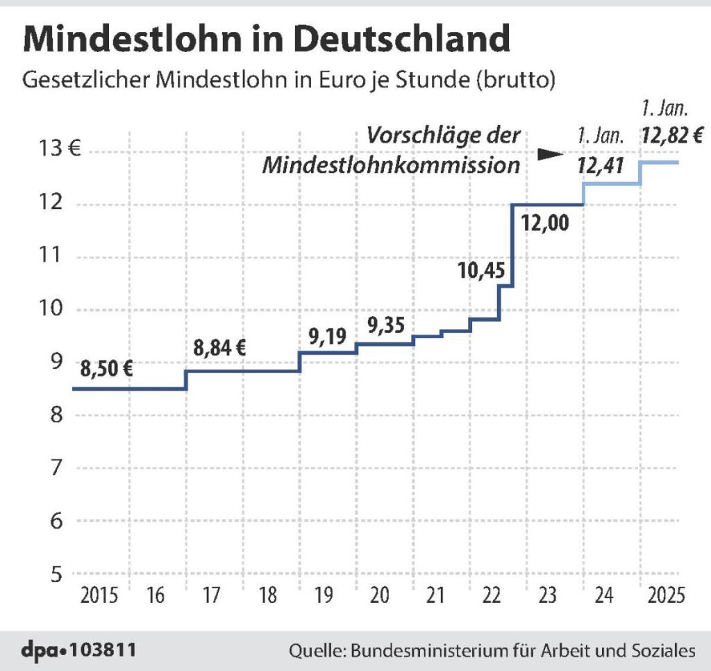 Die Entwicklung des Mindestlohns.